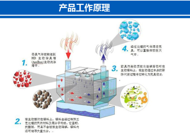 除臭劑的工作原理是（shì）什麽？